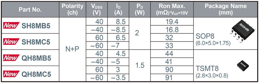 La dernière génération de MOSFET doubles de ROHM : fournir une basse résistance à l’état passant de premier ordre